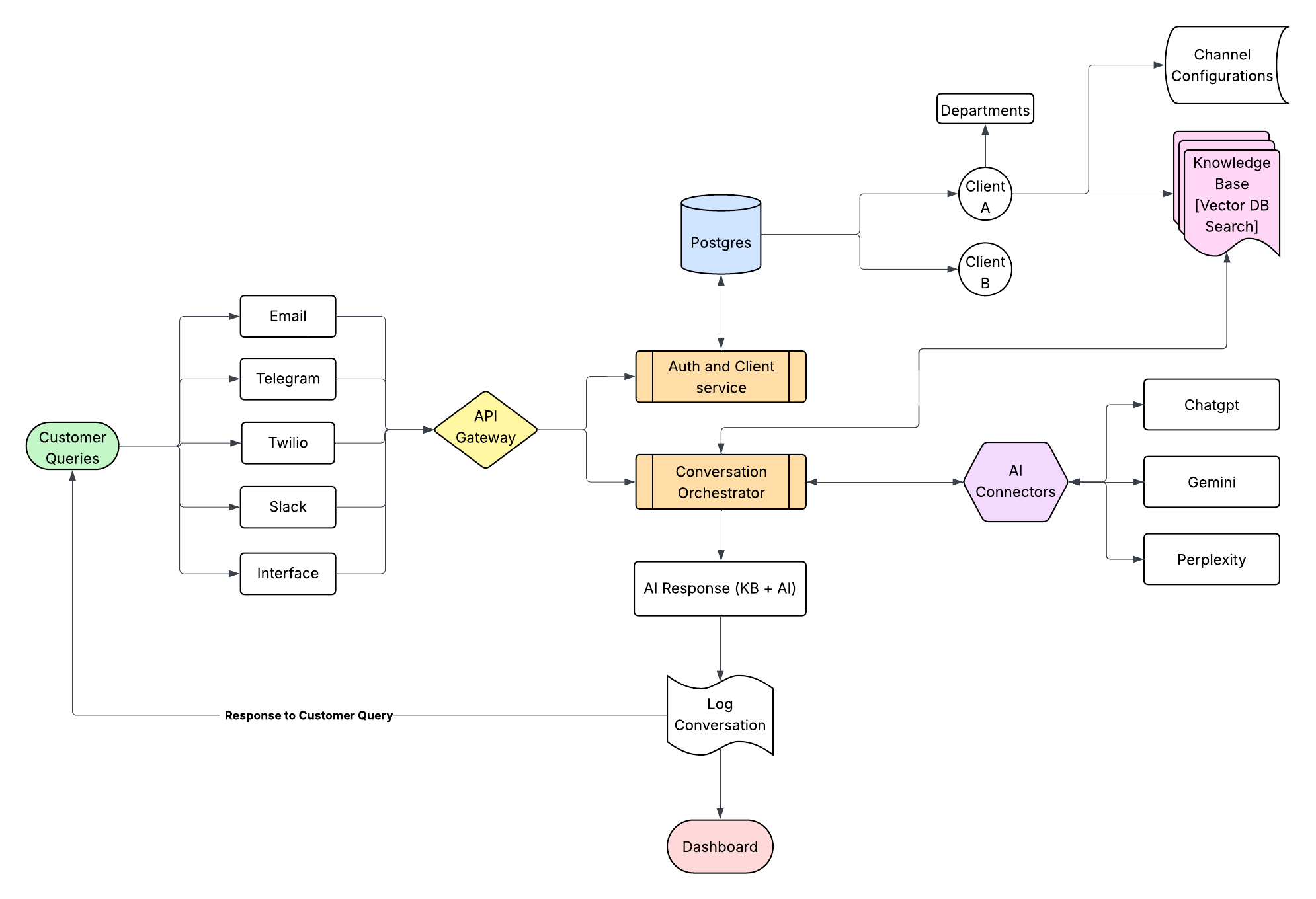 Dataflow Diagram
